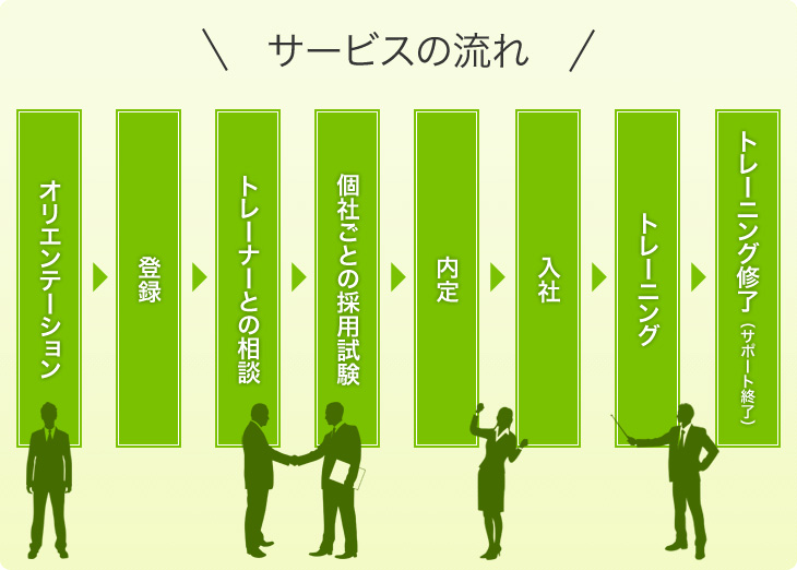 見つかるサポートにおける3つの「見つかる」